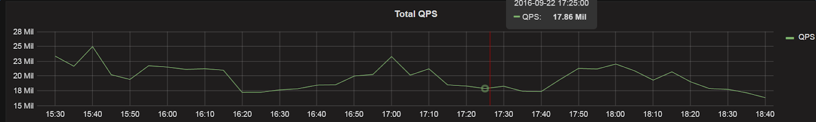 Throughput without offheap in A/B test cluster